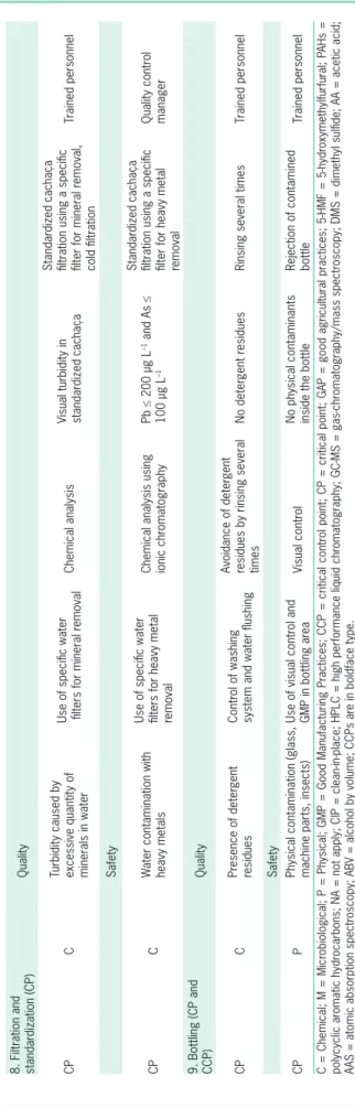 Table 2 – Continuation. 8. Filtration and  standardization (CP)Quality CPCTurbidity caused by excessive quantity of  minerals in waterUse of specific water filters for mineral removalChemical analysisVisual turbidity in standardized cachaçaStandardized cac