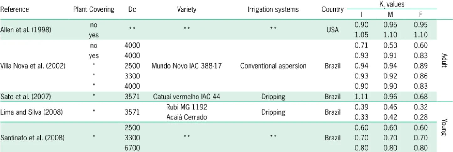 Figure 2 shows some steps applied in the SEBAL  algorithm to estimate actual evapotranspiration and  coffee crop coefficient