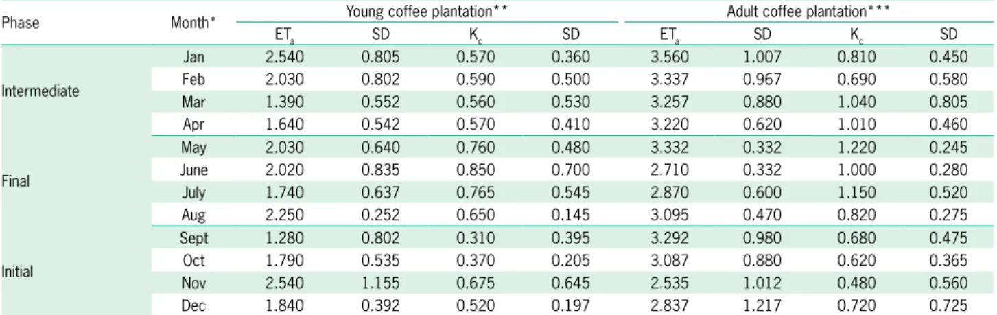 Table 3 shows the monthly average values of ET a and K c  of young and adult coffee plantations based on  the SEBAL algorithm