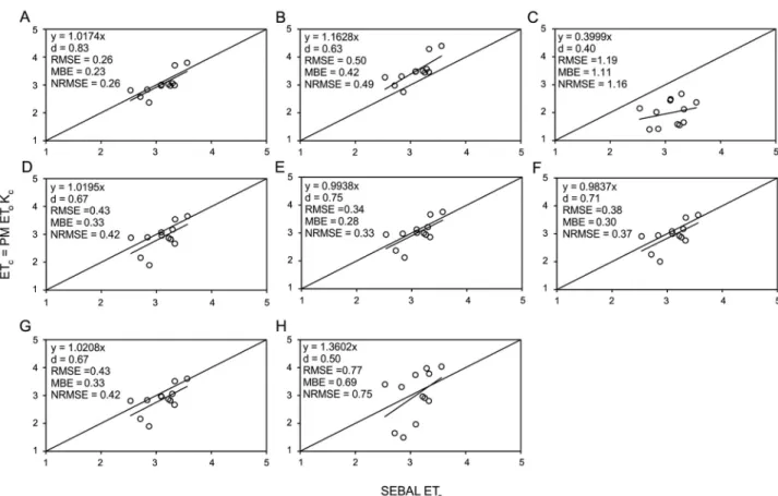 Figure 5 – Crop evapotranspiration (ET c ) of adult coffee plantations based on the SEBAL algorithm compared to ET c  (mm d –1 ) calculated with  observed data