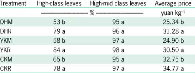 Table 5 – Effect of yellowing degree on tobacco leaf appearance.