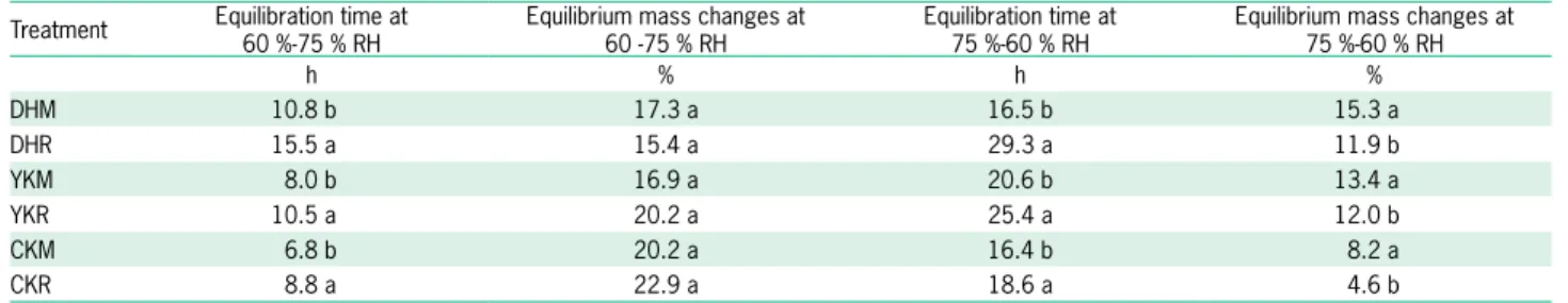 Table 7 – Effect of yellowing degree on moisture absorption and desorption properties.