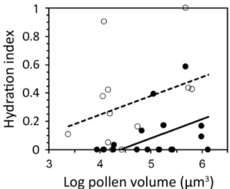 Table 2.  ANCOVA for the effect of pollen cell number on hydration  index. Same slopes model R 2  = 0.30 (N = 30).