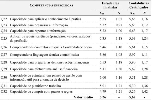 Tabela 4: Estatística descritiva quanto às competências específicas para os estudantes finalistas e contabilistas  certificados.