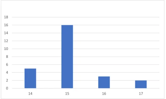 Gráfico II:  Idade dos alunos do 10ºA.