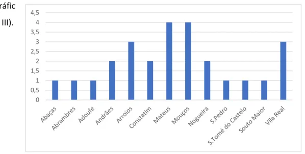 Gráfico III:  Local de residência dos alunos do 10ºA.