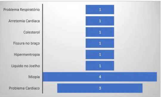 Gráfico Vlll:  Problemas de Saúde dos alunos do 10ºA.