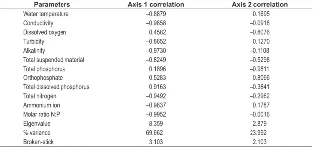 Table 2. Correlation and performance values obtained through Principal Component Analysis (PCA) to mesocosms  installed in the Corvo River.