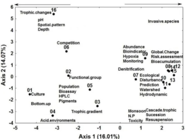 Figure 2. Correspondence Analysis (CA) showing  the keywords most associated to the years studied  (from 2001 to 2016)