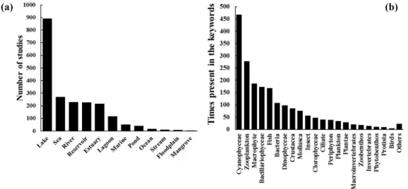 Figure 7. (a) Environments that appeared most often in the keywords. (b) Taxonomic groups that appeared most  often in the keywords of the articles on phytoplankton and eutrophication published between 2001 and 2016.