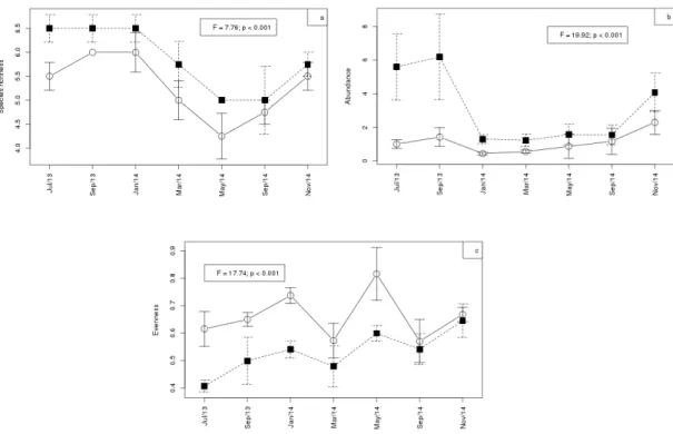 Figure 5. Non-metric multidimensional scaling (NMDS) based on the temporal (a) and spatial (b) variation of the  microcrustacean assemblages structure between July 2013 and November 2014 of the reservoir Barragem da Pedra,  Jequié, Bahia