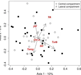 Figure 6. Ordination scatter plot (pRDA) generated  from six abiotic variables (Turb: turbidity; SD: Secchi  disk; TA:  total alkalinity; Chl a: chlorophyll-a; 