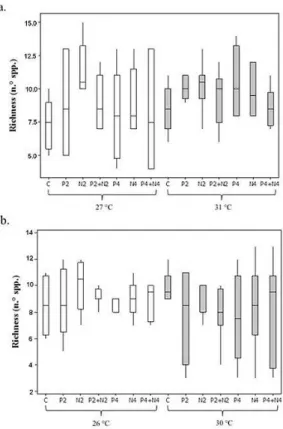 Figure 2. Variation (medians and quartiles, n = 8) of  the species richness (n˚ spp.) in different nutritional  enrichment and temperature treatments, for the rainy  season (a) and dry season (b)