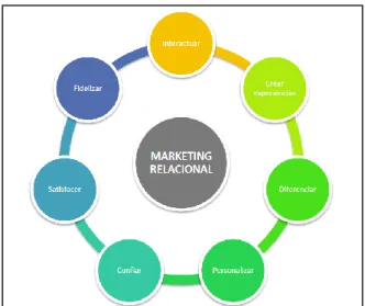 Figura 12 – Áreas Envolventes do Marketing Relacional 