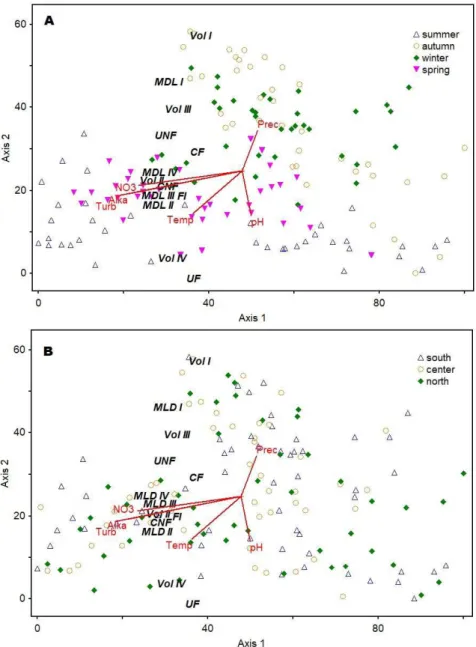 Figure 5. Redundancy analysis (axis 1 and 2) of phytoplankton traits in relation to abiotic variables of Lake  Mangueira, emphasizing the temporal (A) and spatial (B) variation