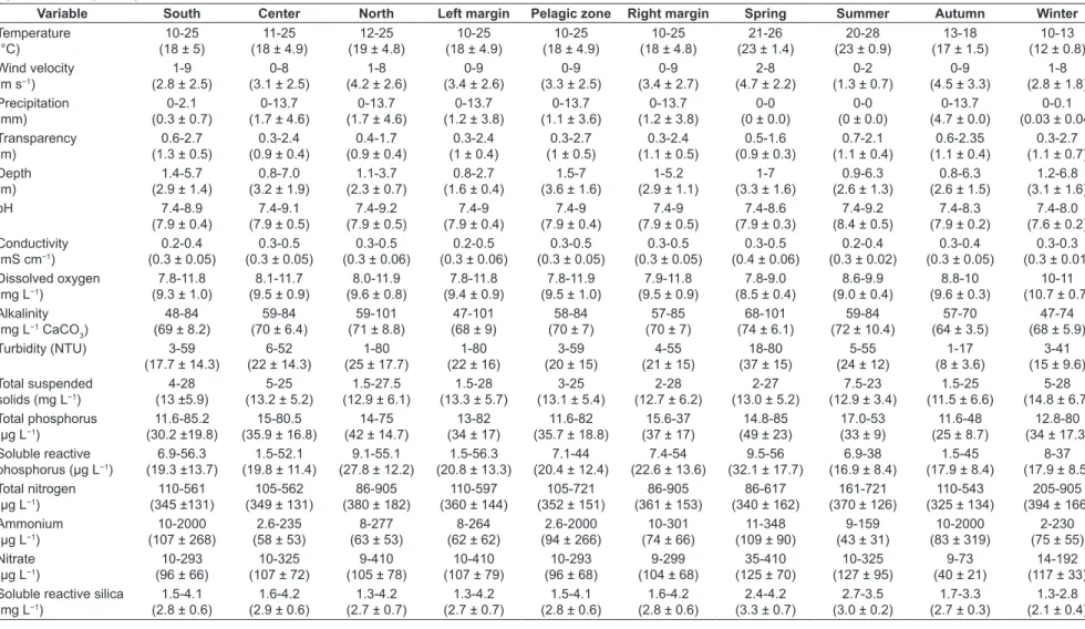 Table 1. Minimum and maximum (mean ± standard deviation) values of the climatological, abiotic and biological variables sampled in the South (n = 56), Center (n = 48) and North  (n = 48) regions of Lake Mangueira, considering the Left margin (n = 48), Pela