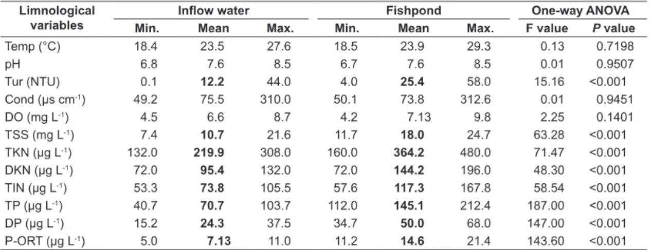 Figure 3). The first two axes of the CCA explained  34.3% of the total variation (Axis 1: 17.5% and 