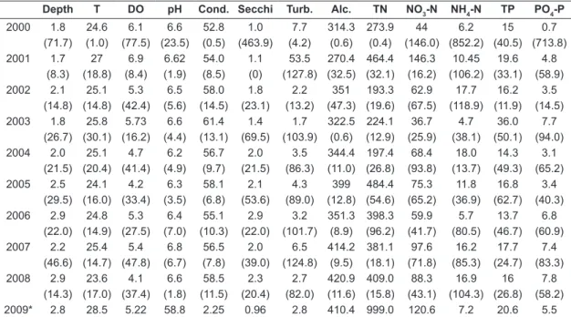 Table 1. Mean values and coefficient of variation (% in parentheses) of the abiotic variables sampled in the Pau Véio  lake between March 2000 and March 2009.