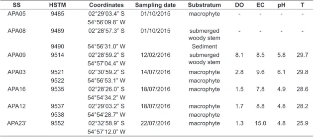 Table 1. Data on water parameters for sampling stations (SS). HSTM: deposit number in the HSTM-Algas herbarium; 