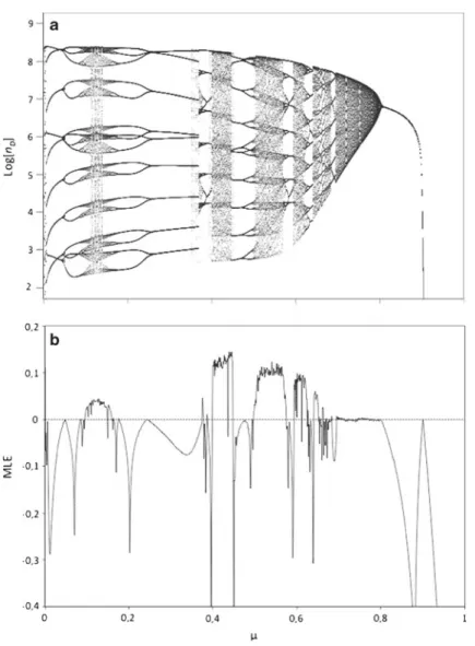 Fig. 4 a Bifurcation diagram computed using the same parameter values as in the Fig. 3e