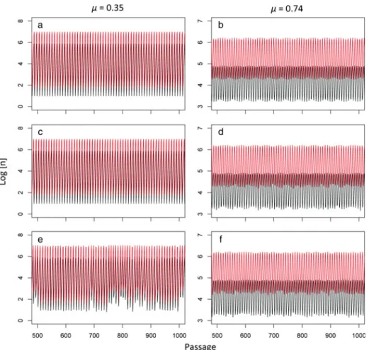Fig. 5 Predicted effects of experimental variation on the dynamics of virus populations