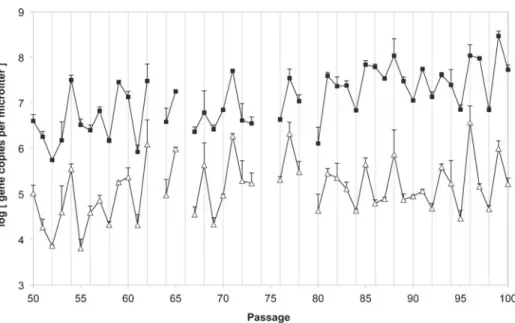 Fig. 1 Experimental data with the passage number given on the abscissae, and the log concentration of ie1 (open triangles) and p94 ∗ (filled squares) given on the ordinate (error bars represent the standard error).
