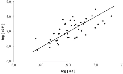 Fig. 2 Model II major-axis regression on the log ie1 titer (abscissa) vs. log p94 ∗ levels (ordinate)