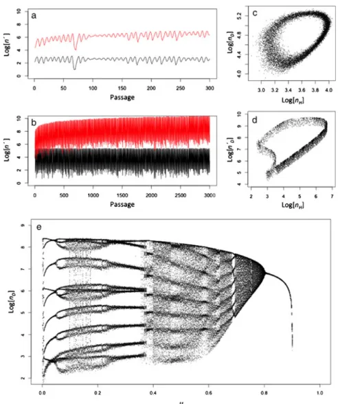 Fig. 3 Dynamical behavior of the DI mathematical model. Panel a and b are time series generated by the model, with the lower lines representing the level of the helper virus and the upper line the observed level of the DI virus 