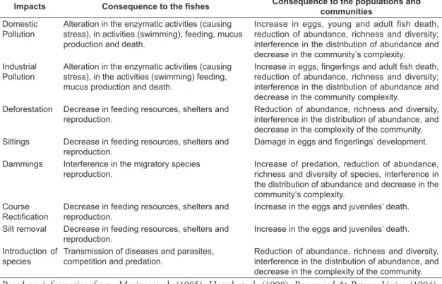 Table 2. Main impacts in the middle and lower courses of the Tietê River and their consequences to the ichthyofauna