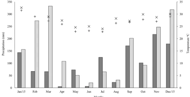 Figure 2. Total monthly precipitation and temperature at Barbosa lake (precipitation, black bars and temperature X)  and Ninfeias reservoir (precipitation gray bars and temperature +) in 2015 (From: Inmet, 2018).