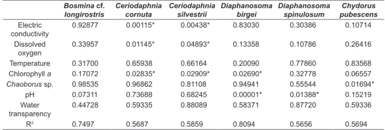 Table 2. Results from multiple regression analysis among the main migratory species of Cladocera and the physical  and chemical parameters of water during a single nictemeral cycle, at a sampling station of Furnas reservoir, Minas  Gerais State, Brazil.