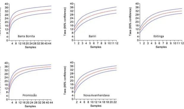 Figure 3. Rarefaction curves by samples based on the non-parametric Chao2 estimator (Colwell et al., 2004) applied  to species presence/absence data of the Tietê cascade reservoir system (SP, Brazil)