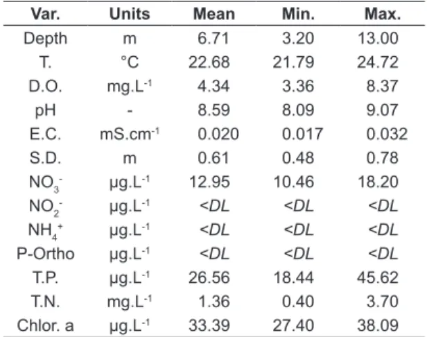 Table 3. Data from physicochemical analyzes obtained  in the field and posterior laboratory analysis