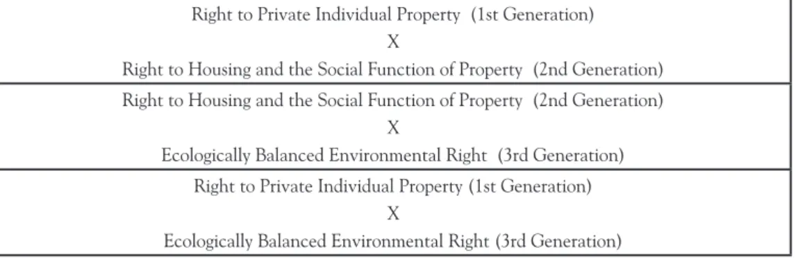 Table 1 – TYPES OF CONFRONTATION AND GENERATIONS OF RIGHTS
