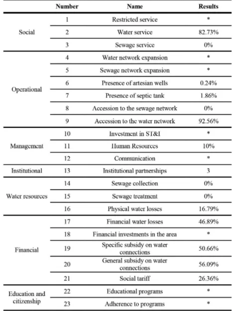 Table 3 – Results of the indicators applied to WS&amp;SS regulation in subnormal  clusters and calculated for Cubatão County in 2014.