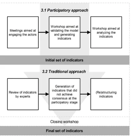Figure 1 – Graphical summary of the methodology adopted in the selection of  indicators for sanitation regulation in subnormal clusters