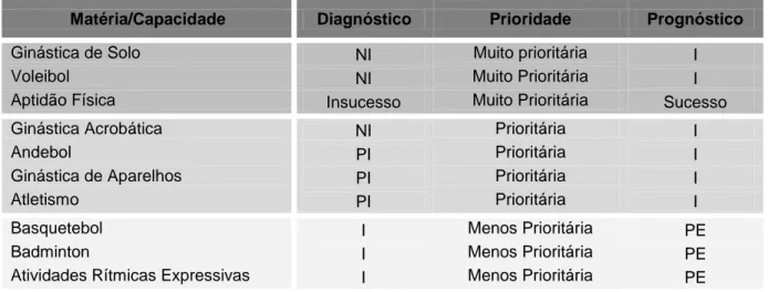 Tabela 3 - Matérias e grau de prioridade 