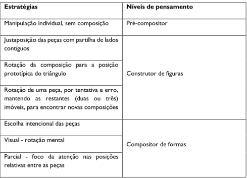 Tabela 2. Estratégias usadas nas composições do triângulo e níveis de pensamento  Estratégias  Níveis de pensamento  Manipulação individual, sem composição  Pré-compositor  Justaposição das peças com partilha de lados 