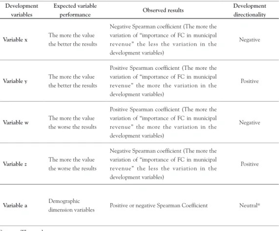 Table 1 shows how the results of the observed associations were interpreted.