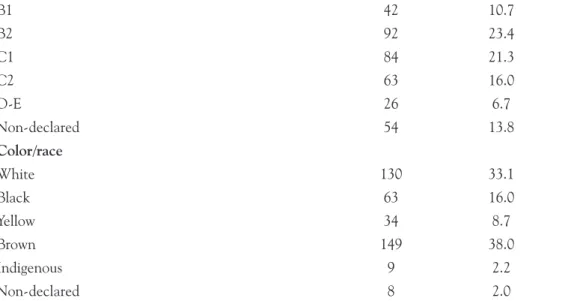 Table 2 presents the medication use by the interviewees, which corresponded to  61.8%, the frequency of daily use was 46.3%