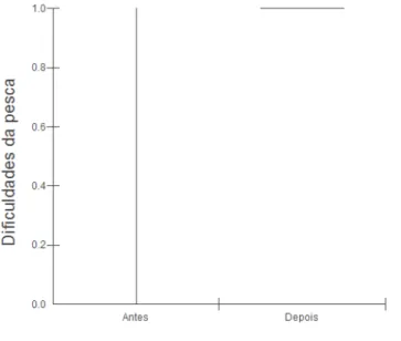 Figura 4 Dificuldades para pescar antes e depois da construção da UHEFG.