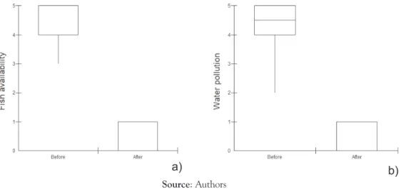 FIGURE 5 ENVIRONMENTAL CONDITIONS IN ARAGUARI RIVER BEFO- BEFO-RE AND AFTER UHEFG CONSTRUCTION (A) FISH AVAILABILITY AND 