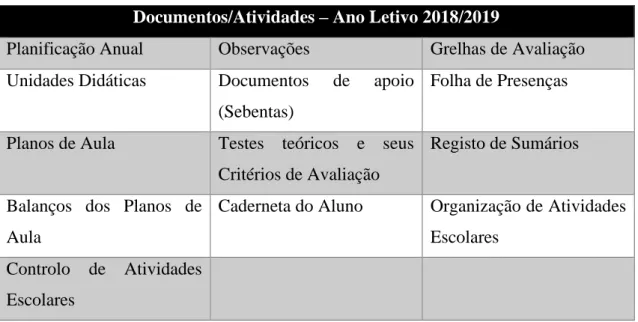 Tabela 1: Documentos e Atividades para no Ano Letivo 2018/2019. 
