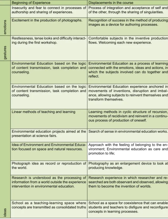 Table 2 – Displacements in ways of enactment and design of  Environmental Education
