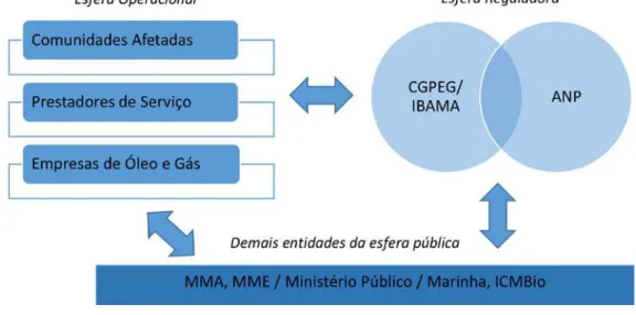 Figura 2 – Configuraçã do sistema de governança de petróleo e gás offshore 
