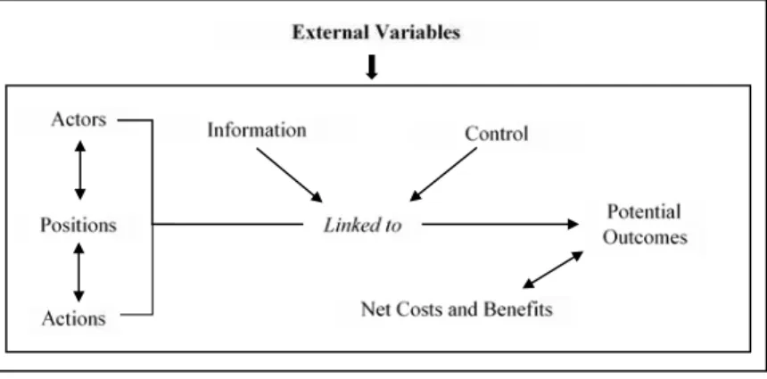Figure 1: The internal structure of an action situation  (source: summarized from ostrom, 2009a)