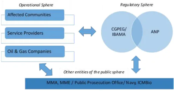 Figure 2: Configuration of the offshore oil and gas governance system  (source: author’s draft)