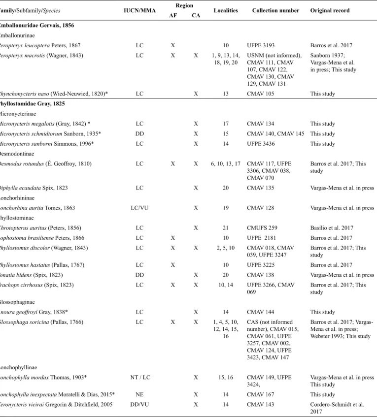 Table 1. List of bat species recorded in the state of Rio Grande do Norte, northeastern Brazil, including conservation status according to International Union for  Conservation of Nature (IUCN) and Brazilian Ministry of Environment (Ministério do Meio Ambi