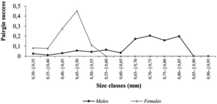 Figure 3. Reproductive success, based on size (cephalothorax length, in mm)  of Hyalella bonariensis males (RM,i) and females (RF,i) from Silveira Martins  municipality, state of Rio Grande do Sul, Brazil.