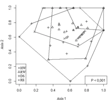 Figure 2. Principal Component Analysis (PCoA) of myriapod composition  (Chilopoda and Diplopoda), arranged in two axes, considering the four seasonal  periods (DS = Dry season, RW = Rising water, HW = High water and RE =  Receding water) of the northern Pa